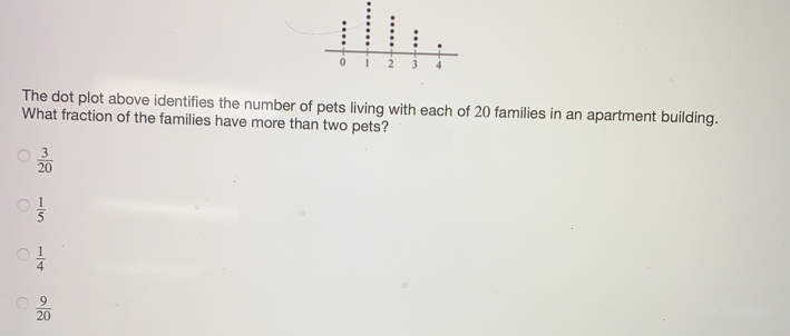 The dot plot above identifies the number of pets living with each of 20 families in an apartment building. What fraction of the families have more than two pets? 3/20 1/5 1/4 9/20