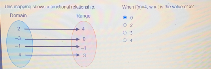 This mapping shows a functional relationship. When fx=4 , what is the value of x? Domain Range 0 2 3 4