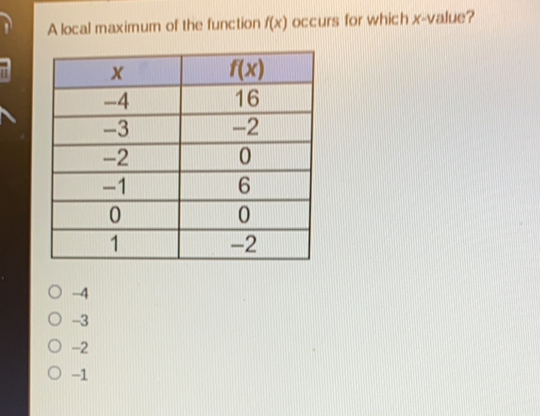 A local maximum of the function fx occurs for which x-value? -4 -3 -2 -1