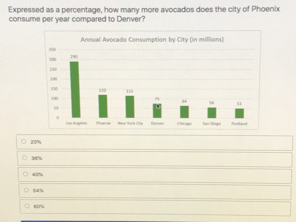 Expressed as a percentage, how many more avocados does the city of Phoenix consume per year compared to Denver? Annual Avocado Consumption by City in millions 350 300 290 250 200 150 120 115 100 75 64 56 51 50 Los Angeles Phoenix New York City Denver Chicago San Diego Portland 20% 36% 40% 54% 60%
