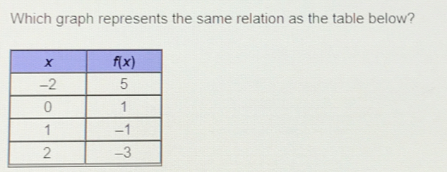 Which graph represents the same relation as the table below?