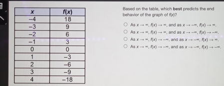 Based on the table, which best predicts the end behavior of the graph of fx As xto =,fxto ∈ fty , and 39 xto - ∈ fty ,fxto ∈ fty . As xto ∈ fty ,fxto ∈ fty , and asxto - ∈ fty ,fxto - ∈ fty . Ae xto =,fxto - ∈ fty , and asxto - ∈ fty ,fxto ∈ fty Asxto =,fxto - ∈ fty , and asxto - ∈ fty ,fxto - ∈ fty ,