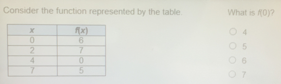 Consider the function represented by the table. What is f0 ？ 4 5 6 7