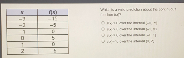 Which is a valid prediction about the continuous function fx ？ fx ≤ q 0 over the interval - ∈ fty , ∈ fty fx>0 over the interval -1, ∈ fty fx ≥ 0 over the interval [-1,1] fx<0 over the intervall 0,2