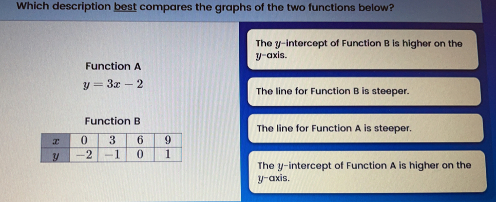 Which description best compares the graphs of the two functions below? The y-intercept of Function B is higher on the y-axis. Function A y=3x-2 The line for Function B is steeper. Function B The line for Function A is steeper. The y-intercept of Function A is higher on the y-axis.