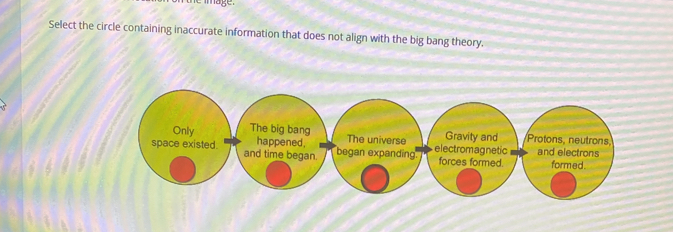 mage. Select the circle containing inaccurate information that does not align with the big bang theory. big bang Gravity and Protons, neutrons pened. The universe me began. began expanding. electromagnetic forces formed. and electrons formed .