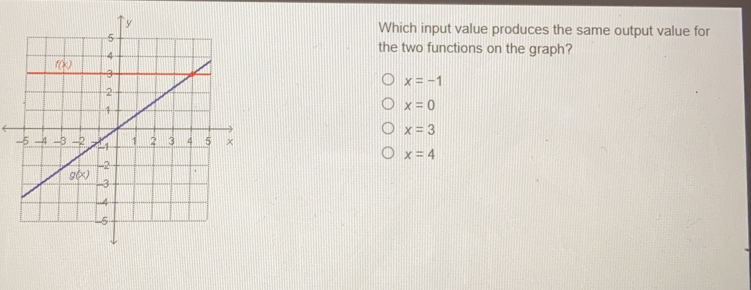 Which input value produces the same output value for the two functions on the graph? x=-1 x=0 x=3 x=4