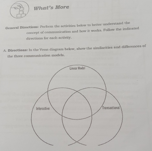 What’s More General Directions: Perform the activities below to better understand the concept of communication and how it works. Follow the indicated directions for each activity. A. Directions: In the Venn diagram below, show the similarities and differences of the three communication models.