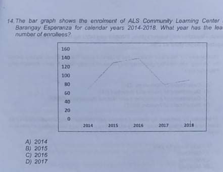 14.The bar graph shows the enrolment of ALS Community Leaning Center Barangay Esperanza for calendar years 2014-2018. What year has the lea number of enrollees? A 2014 B 2015 C 2016 D 2017