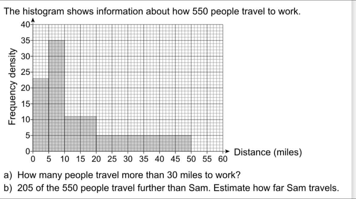 The histogram shows information about how 550 people travel to work. istance miles a How many people travel more than 30 miles to work? b 205 of the 550 people travel further than Sam. Estimate how far Sam travels.