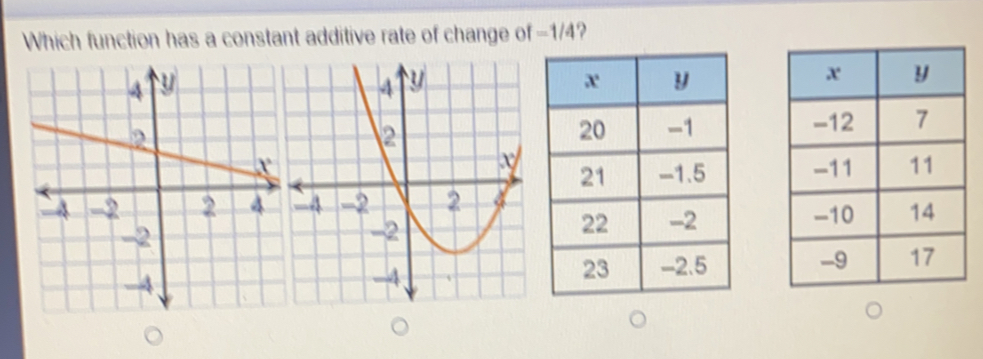 Which function has a constant additive rate of change of -1/4