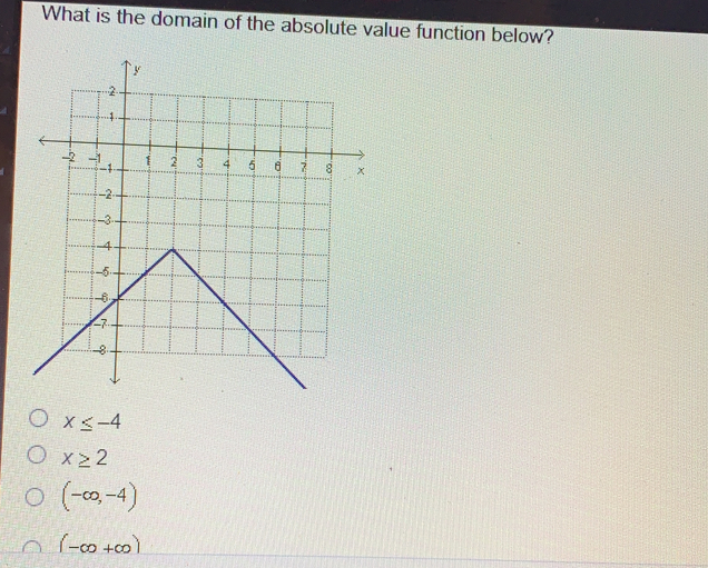 What is the domain of the absolute value function below? x ≤ q -4 x ≥ q 2 - ∈ fty ,-4 [- ∈ fty + ∈ fty