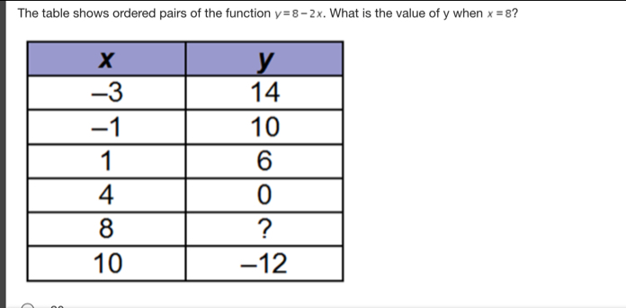 The table shows ordered pairs of the function y=8-2x . What is the value of y when x=8 ？