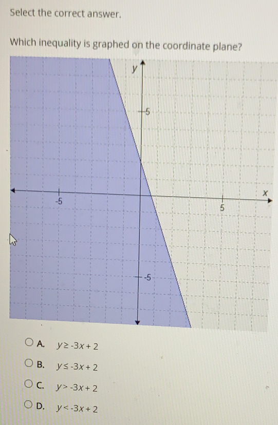 Select the correct answer. Which inequality is graphed on the coordinate plane? x A. y ≥ q -3x+2 B. y ≤ q -3x+2 C. y>-3x+2 D. y<-3x+2