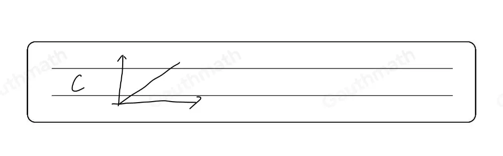 Which graph represents a proportional relationship? 1 ABC A B C D